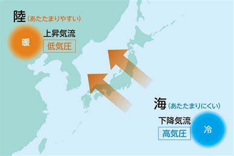 北半球 風|風について（季節風とは、夏の季節風、冬の季節風、。